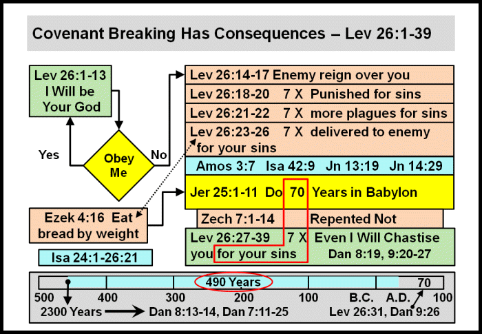 Covenant Breaking Has Consequences - Lev 26:1-39