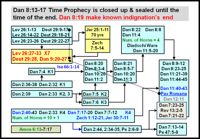 dan 8.19 Gabriel makes known the indignations end