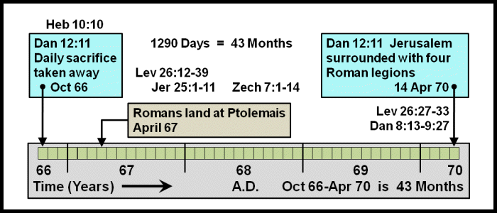 oct 66-apr 70 is 43 months