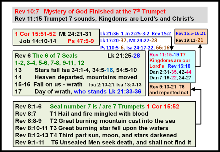 Rev 10.7 mystery of god finished at the 7th trumpet